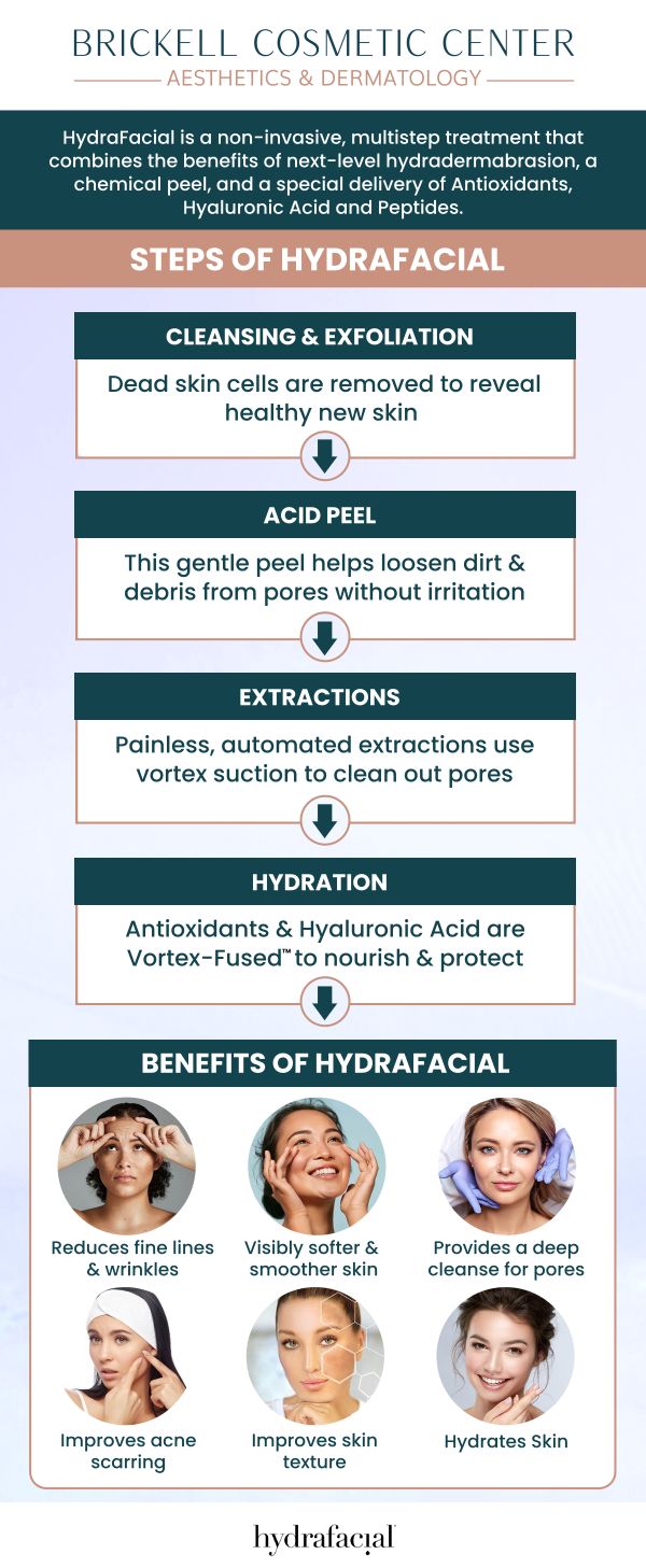 Hydrafacial is the perfect treatment to combat the effects of Miami's humidity, clearing clogged pores and refreshing your skin. It exfoliates, hydrates, and delivers essential nutrients for a glowing complexion. Elisabeth (Liz) Pate at Brickell Cosmetic Center specializes in personalized Hydrafacial treatments, helping you achieve clear, radiant skin. For more information, contact us or request an appointment online. We are conveniently located at 2730 SW 3rd Ave Ste 100, Miami, FL 33129, United States. 