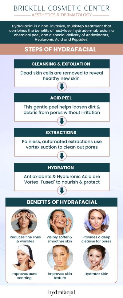 Hydrafacial is the perfect treatment to combat the effects of Miami's humidity, clearing clogged pores and refreshing your skin. It exfoliates, hydrates, and delivers essential nutrients for a glowing complexion. Elisabeth (Liz) Pate at Brickell Cosmetic Center specializes in personalized Hydrafacial treatments, helping you achieve clear, radiant skin. For more information, contact us or request an appointment online. We are conveniently located at 2730 SW 3rd Ave Ste 100, Miami, FL 33129, United States. 