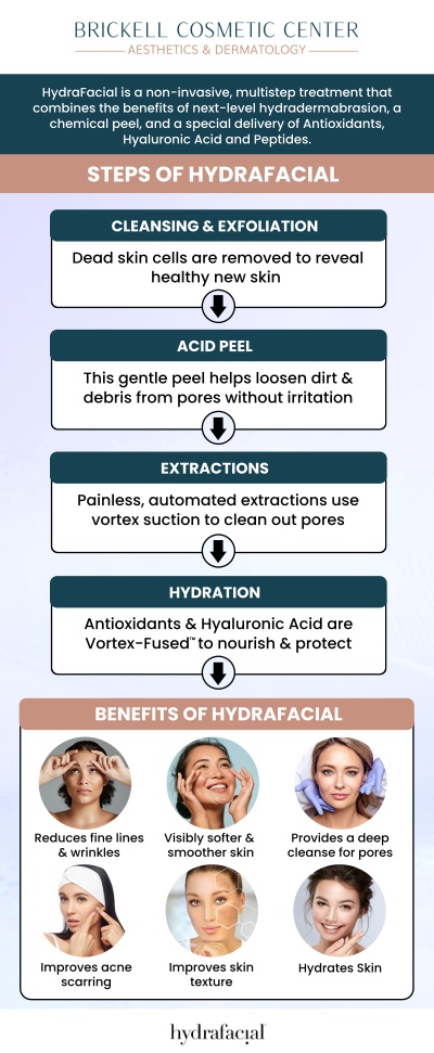 The cost of a Hydrafacial in Miami, FL typically ranges from $150 to $300 per session, depending on the specific treatment package and any additional services included. At Brickell Cosmetic Center, we offer personalized consultations to help you choose the right Hydrafacial treatment for your skin concerns. Hydrafacial treatments are designed to cleanse, hydrate, and rejuvenate the skin, and pricing may vary based on your skincare needs. For more information, contact us or request an appointment online. We are conveniently located at 2730 SW 3rd Ave Ste 100, Miami, FL 33129.